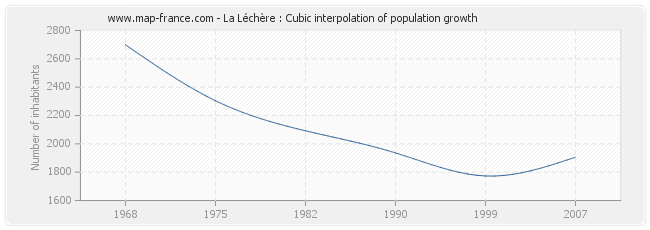 La Léchère : Cubic interpolation of population growth